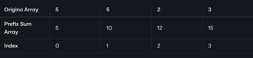 Prefix Sum illustration