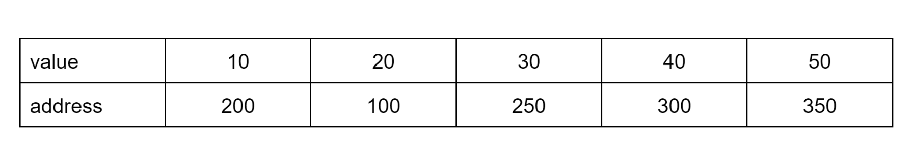 Linked List memory representation