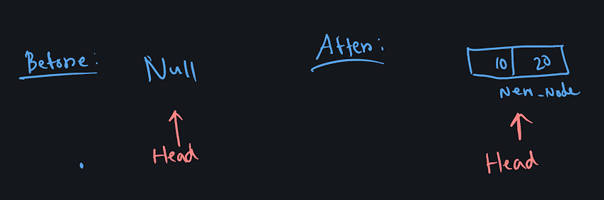 Empty list insertion