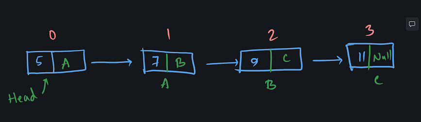 Initial linked list