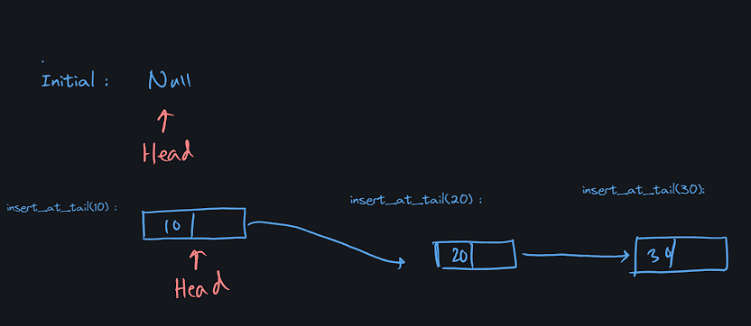 Linked List Input Operation