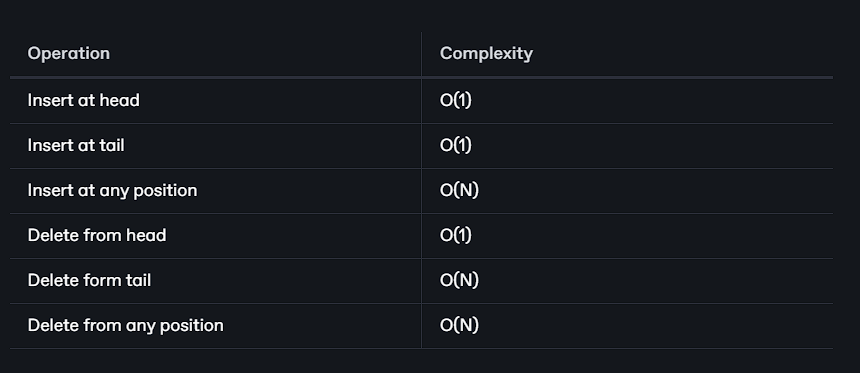 Complexity Analysis Table