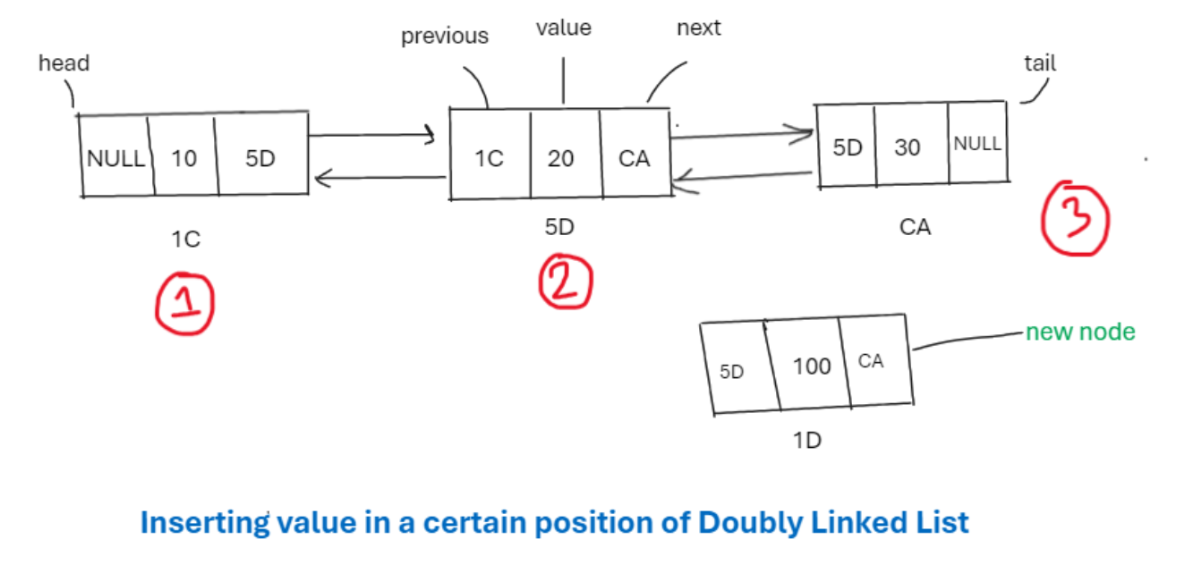 Step 1: New Node Creation