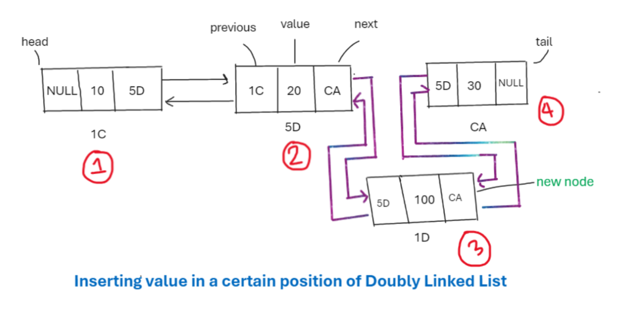 Step 2: Inserting New Node