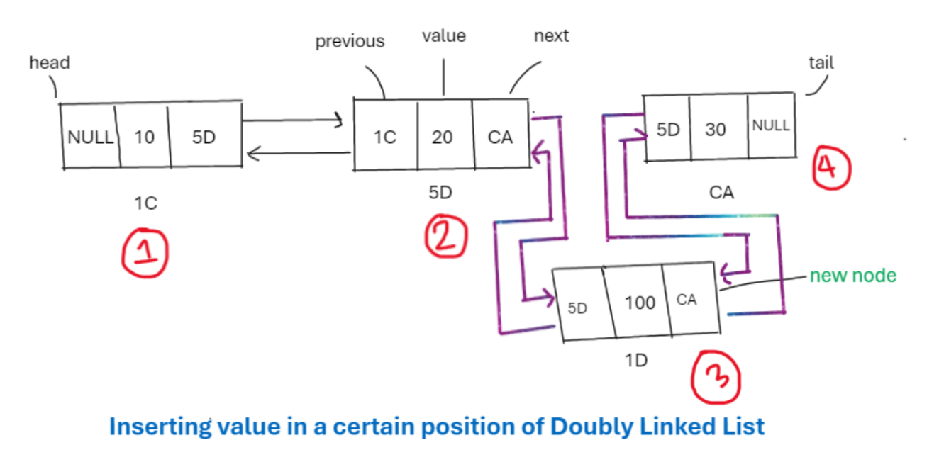 Insert at any position Step 2
