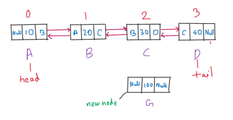 Insert in tail Step 1