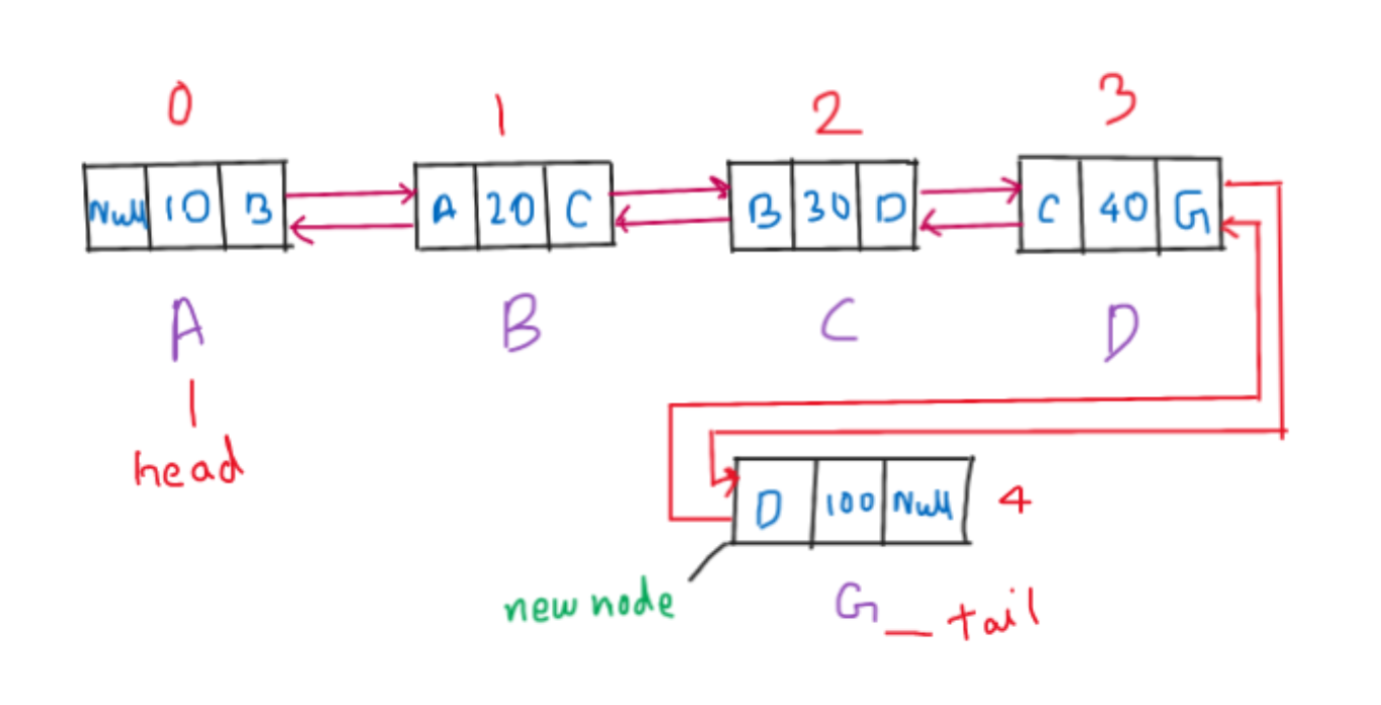 Insert in tail Step 2