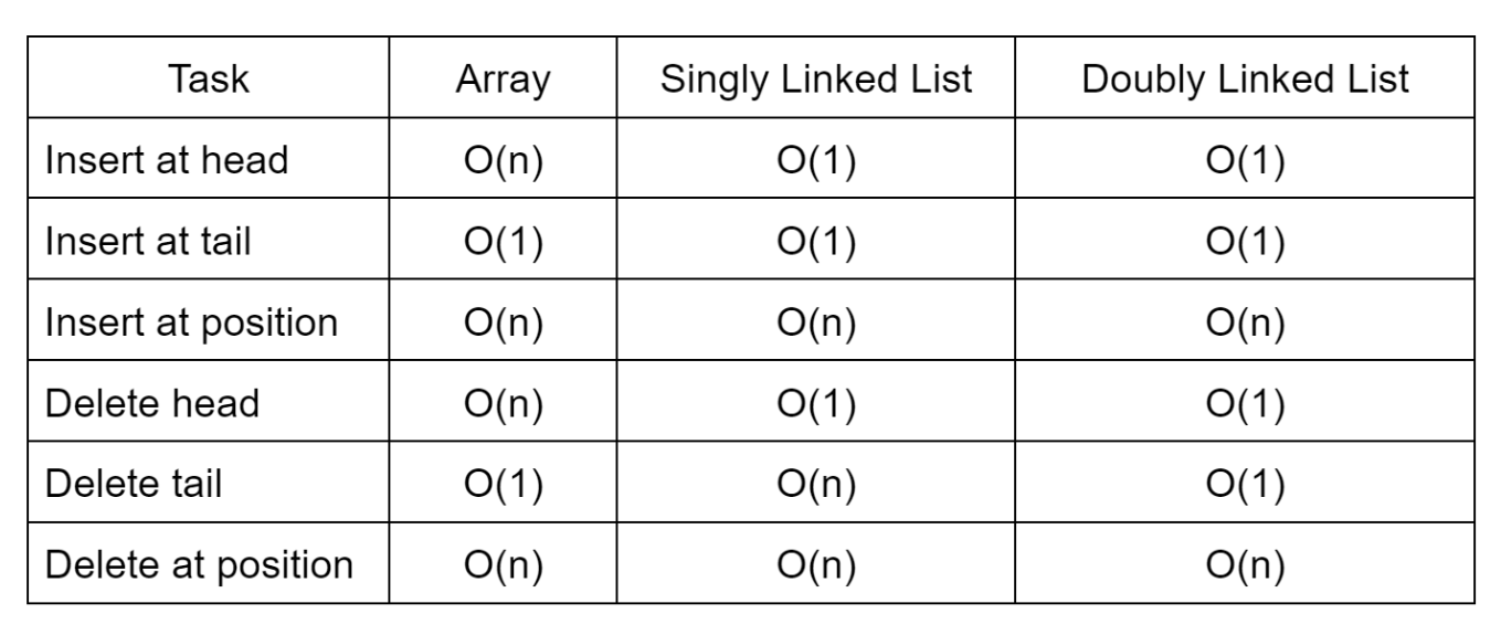 Time Complexity Comparison