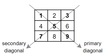 Primary and Secondary Diagonal