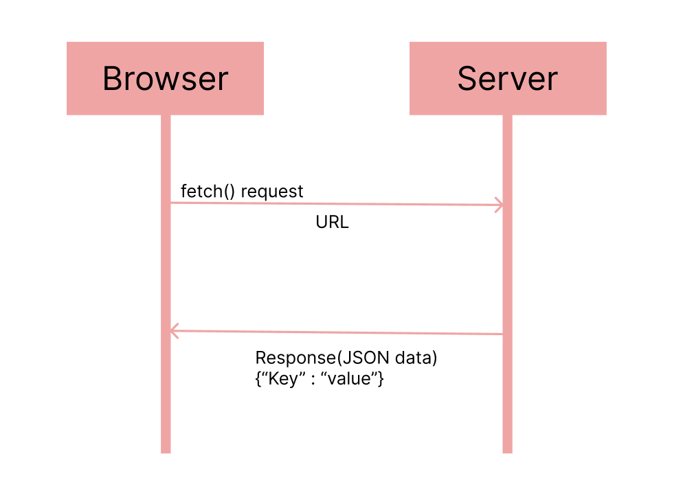 Fetch URL Structure