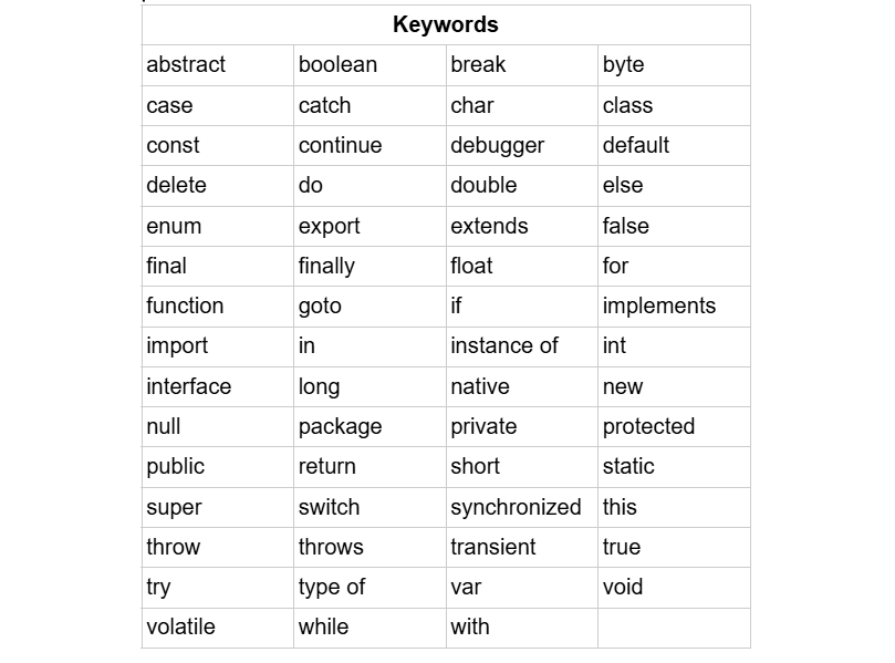 JavaScript Reserved Keywords
